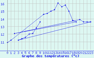 Courbe de tempratures pour Rostherne No 2