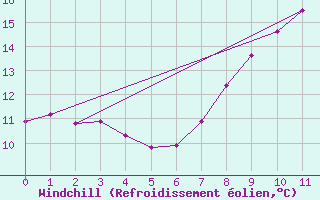 Courbe du refroidissement olien pour Cherbourg (50)