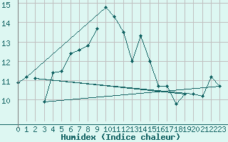 Courbe de l'humidex pour Stavoren Aws
