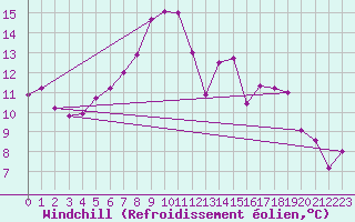 Courbe du refroidissement olien pour Reutte