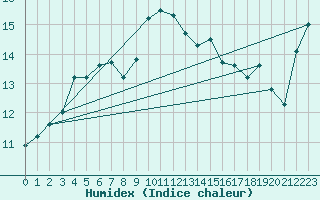 Courbe de l'humidex pour Laqueuille-Inra (63)