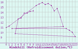 Courbe du refroidissement olien pour Chasseral (Sw)