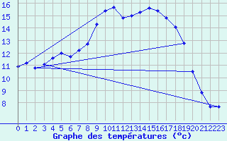 Courbe de tempratures pour Mont-Aigoual (30)