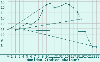 Courbe de l'humidex pour Mont-Aigoual (30)