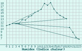 Courbe de l'humidex pour Miercurea Ciuc