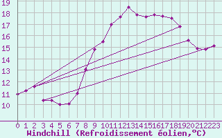Courbe du refroidissement olien pour Glarus