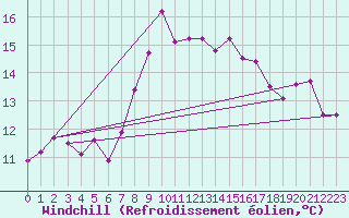 Courbe du refroidissement olien pour Cap Gris-Nez (62)