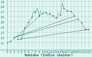 Courbe de l'humidex pour Wattisham