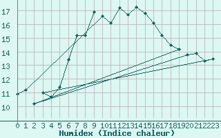 Courbe de l'humidex pour Lake Vyrnwy