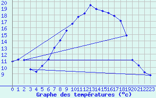 Courbe de tempratures pour Kubschuetz, Kr. Baut