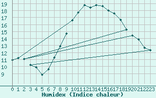 Courbe de l'humidex pour Wattisham