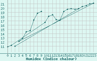 Courbe de l'humidex pour Braintree Andrewsfield