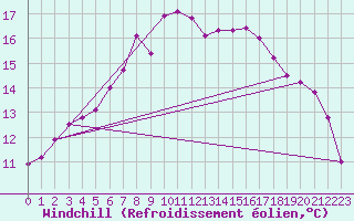 Courbe du refroidissement olien pour Bremervoerde