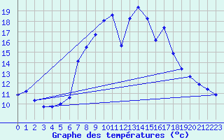 Courbe de tempratures pour Gjerstad