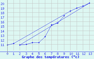 Courbe de tempratures pour Lassnitzhoehe