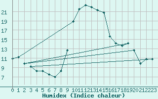 Courbe de l'humidex pour Catania / Sigonella