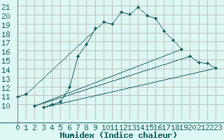 Courbe de l'humidex pour Gurbanesti