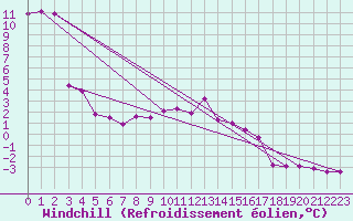 Courbe du refroidissement olien pour Mullingar