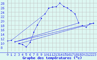 Courbe de tempratures pour Schaafheim-Schlierba