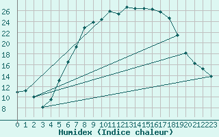 Courbe de l'humidex pour Muehldorf