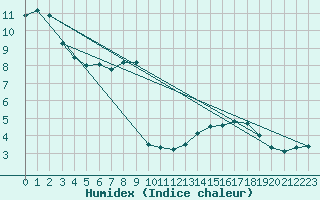 Courbe de l'humidex pour Naven