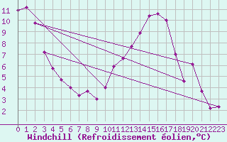 Courbe du refroidissement olien pour Montroy (17)