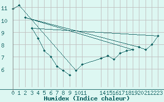 Courbe de l'humidex pour Fiscaglia Migliarino (It)