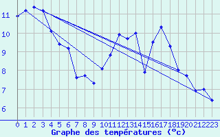 Courbe de tempratures pour Vannes-Sn (56)