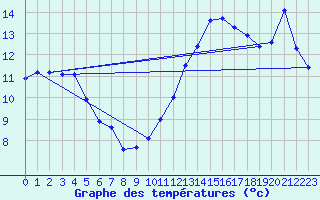 Courbe de tempratures pour Angers-Beaucouz (49)