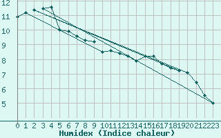 Courbe de l'humidex pour Angoulme - Brie Champniers (16)