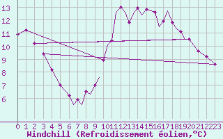 Courbe du refroidissement olien pour Farnborough