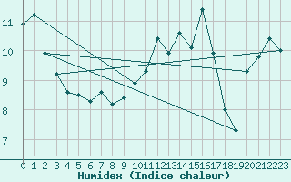 Courbe de l'humidex pour Ploumanac'h (22)