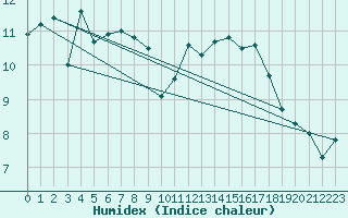 Courbe de l'humidex pour Corsept (44)