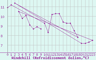 Courbe du refroidissement olien pour Aberdaron