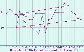 Courbe du refroidissement olien pour Chatelaillon-Plage (17)