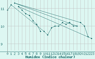 Courbe de l'humidex pour Gardelegen