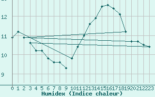 Courbe de l'humidex pour Rennes (35)