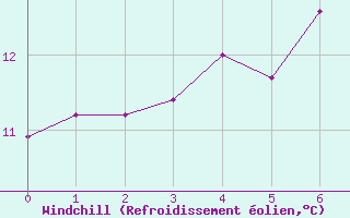 Courbe du refroidissement olien pour Notre-Dame de Bliquetuit (76)