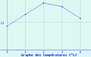 Courbe de tempratures pour Grosserlach-Mannenwe