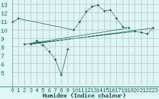 Courbe de l'humidex pour Bergerac (24)