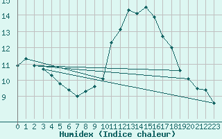 Courbe de l'humidex pour Gurande (44)