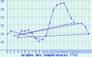 Courbe de tempratures pour Cazaux (33)