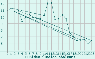 Courbe de l'humidex pour Troyes (10)