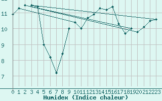 Courbe de l'humidex pour Calvi (2B)