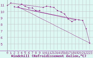 Courbe du refroidissement olien pour Bridel (Lu)