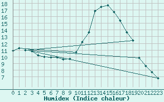 Courbe de l'humidex pour Petiville (76)