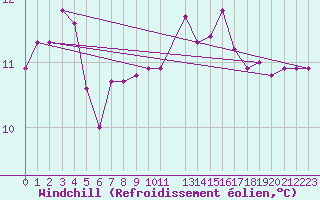 Courbe du refroidissement olien pour Utsira Fyr