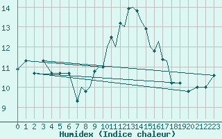 Courbe de l'humidex pour Lossiemouth