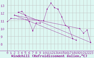 Courbe du refroidissement olien pour Bordeaux (33)