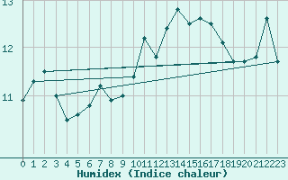 Courbe de l'humidex pour Zumarraga-Urzabaleta